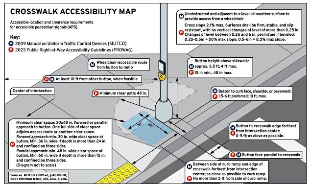 SW APWA -PROWAG Updates and Traffic Signals Presentation