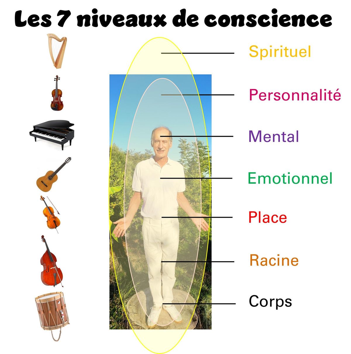 Conf\u00e9rence "Les 7 niveaux de conscience"