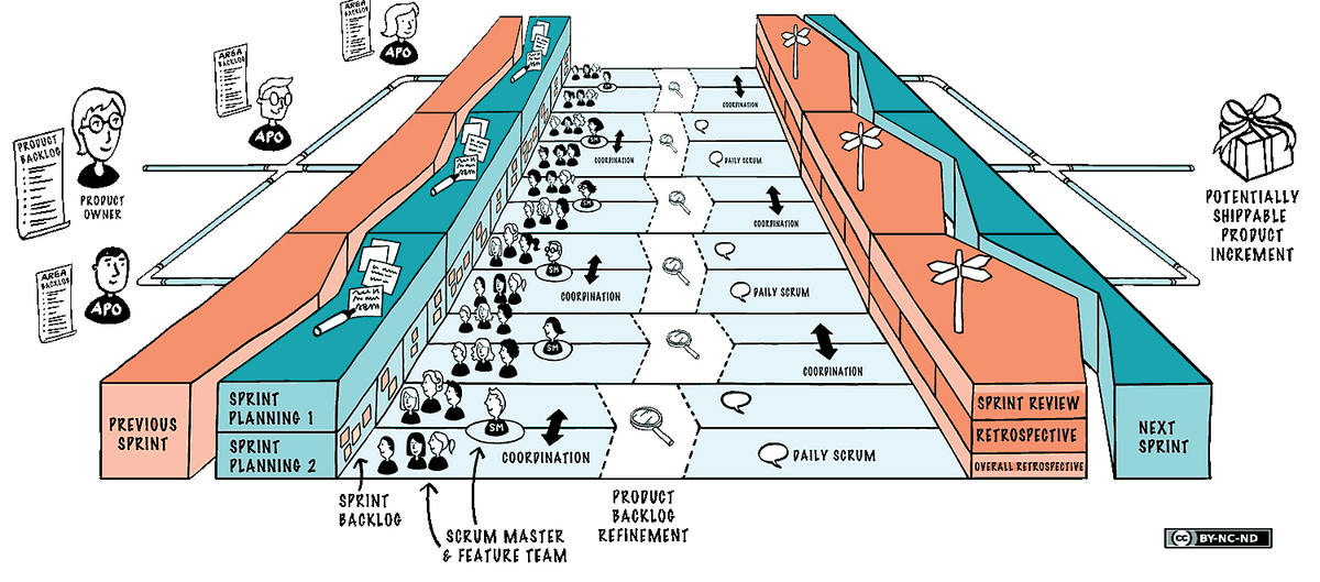 Large Scale Scrum - LeSS - Practitioner - Online version