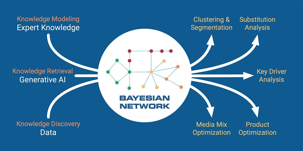 GenAI for Market Research with Bayesian Networks & BayesiaLab