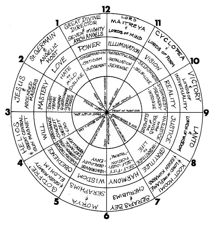 Metaphyisics 201 - Consciousness Chart & Clearance