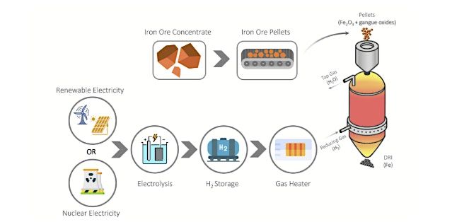 Fossil Fuel Free Ironmaking: Hydrogen-Based Direct Reduction