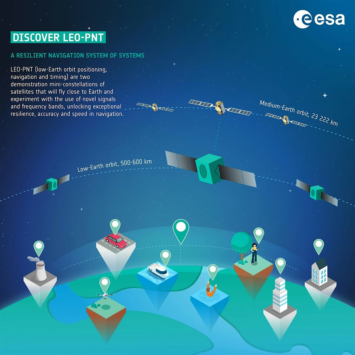 Adding Low Earth Orbit satellite signals to GNSS