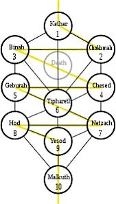 Intro to Qabalah with Beth $35 (cash\/card) RSVP @ fantasiacrystals.com