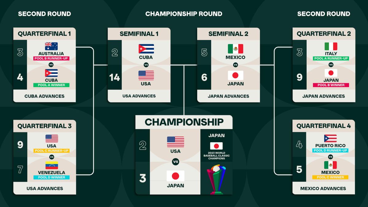 World Baseball Classic - Quarterfinal 4