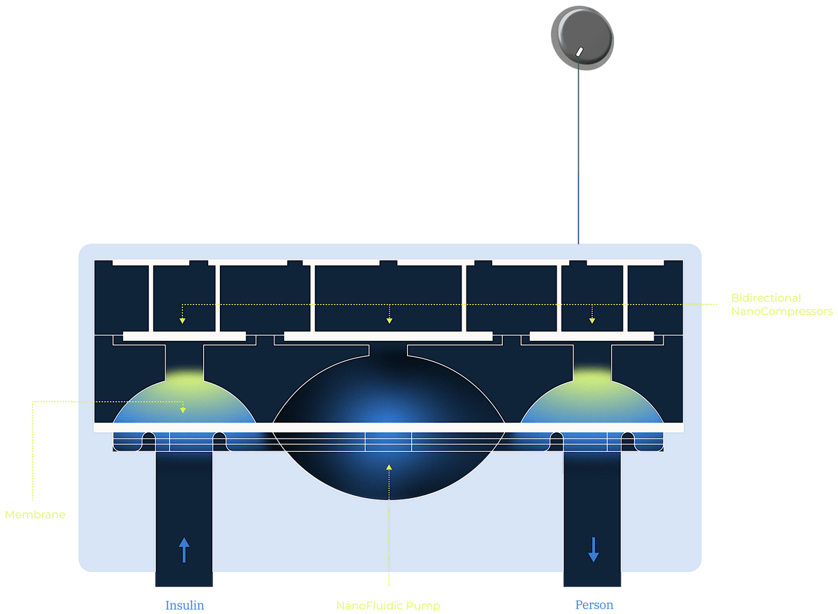 PNP SiGe Thermoelectrics