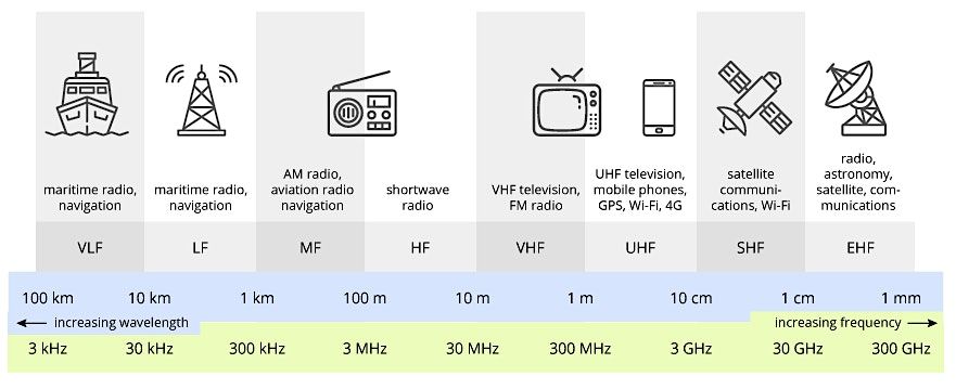 DC to daylight, the RF spectrum and you.