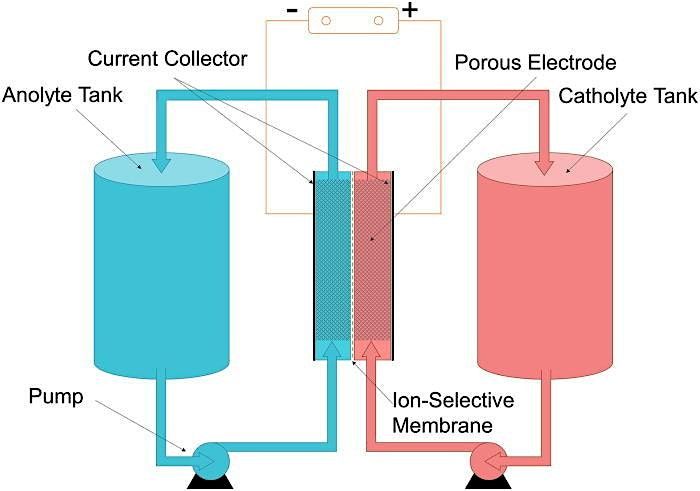 UK Flow Battery Network Symposium