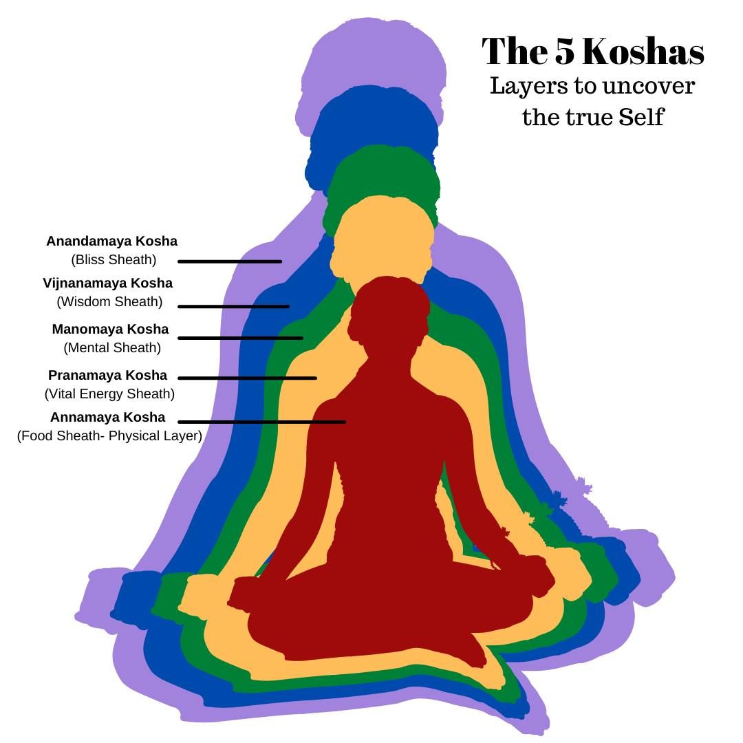 Koshas Demystified: Integrated Yoga Philosophy 8 week Course