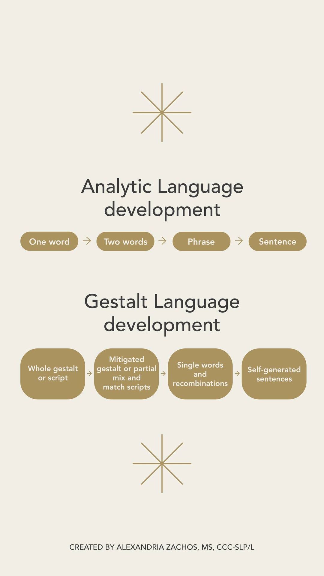 Roads for language development: Analytical Language Development vs. Gestalt Language Development