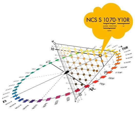 NCS Basis kurs - fargesystematikk og fargesammensetning