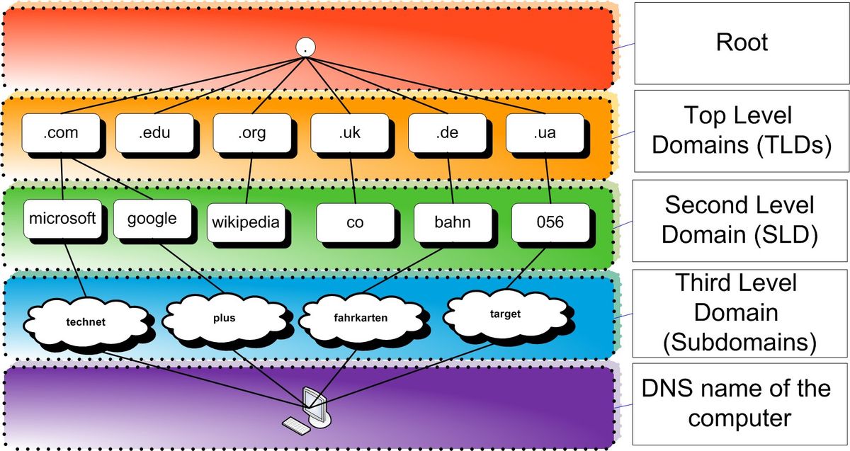 DNS: Name Resolution and Beyond