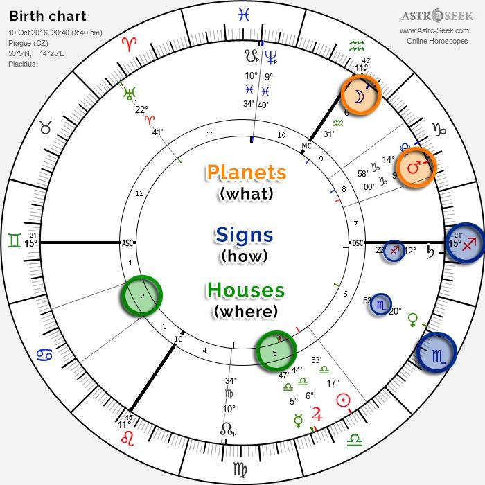 Unlock the Mysteries of Your Birth Chart 